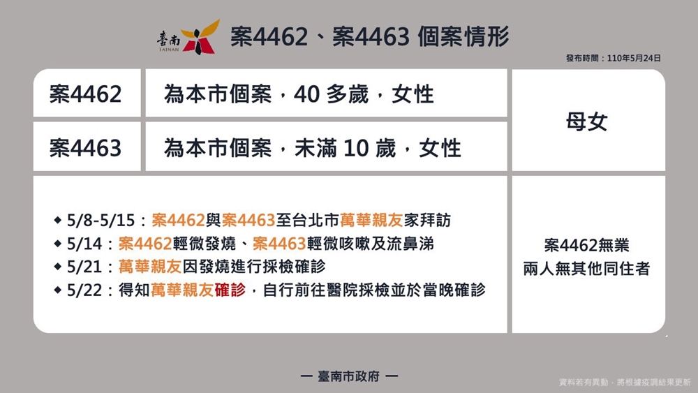 5/24台南本土確診案例「4462與案4463、4926」足跡公布，相關場所台南市政府已消毒完畢！