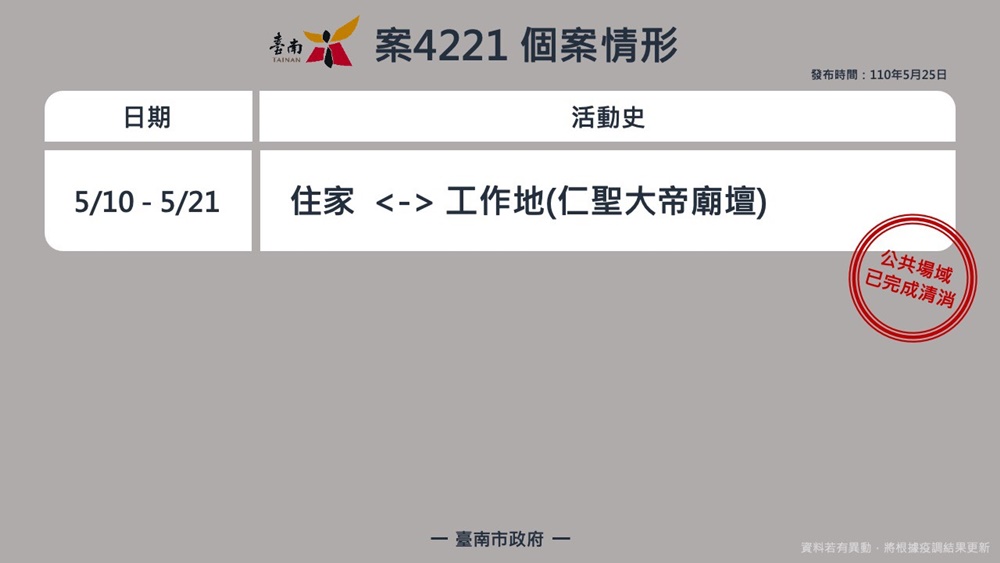 5/25台南本土確診10例足跡公布，相關場所台南市政府已消毒完畢！