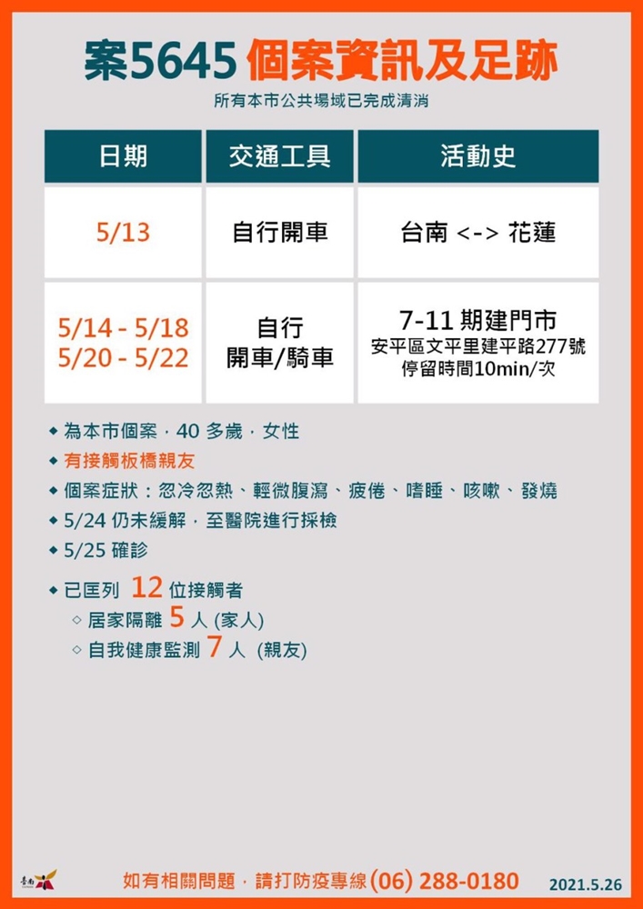 5/26台南本土確診5644、5645兩例足跡公布，相關場所台南市政府已消毒完畢！