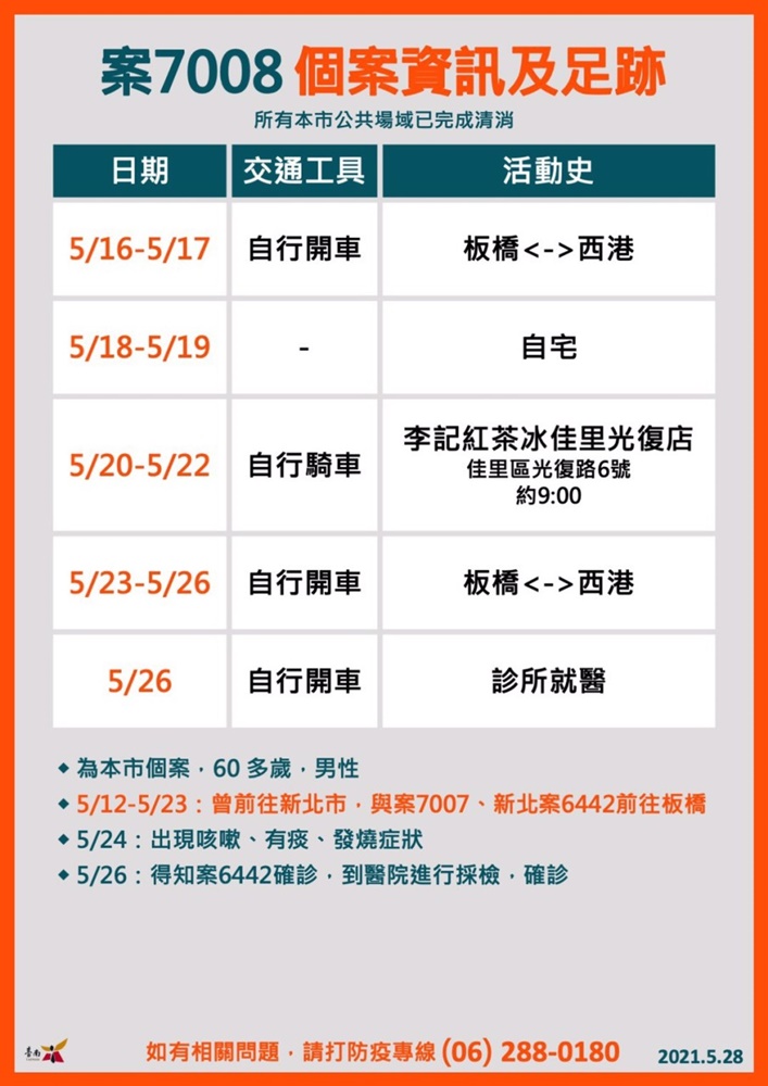 5/28台南本土確診六例足跡公布，相關場所台南市政府已消毒完畢！