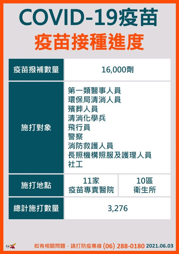 6/3台南本土確診2例足跡公布，相關場所台南市政府已消毒完畢！