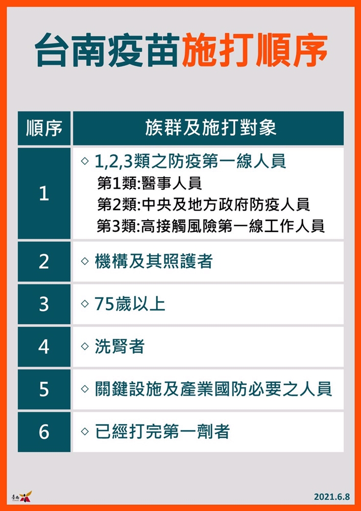 6/8台南本土確診1例足跡公布，相關場所台南市政府已消毒完畢！
