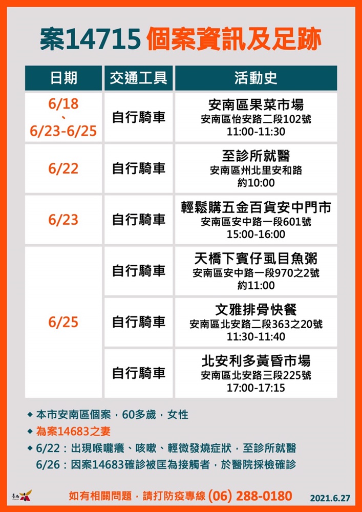 6/27台南本土確診8例足跡公布，相關場所台南市政府已消毒完畢！